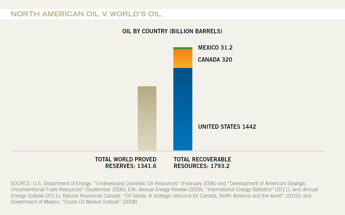 N. American Oil vs World Oil Graph