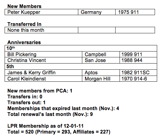 Dec 2011 Membership Stats